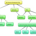 Personal development plan